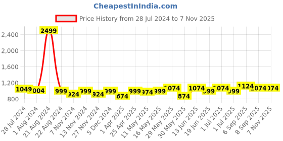 myntra.com Wear Your Opinion Plus Size Striped Cotton T-shirt Dress wear your opinion Price History Graph from 28 Jul 2024 to 4 Nov 2025