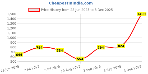 myntra.com Wear Your Opinion Plus Size Typography Printed Round Neck Cotton T-shirt wear your opinion Price History Graph from 28 Jun 2025 to 3 Dec 2025