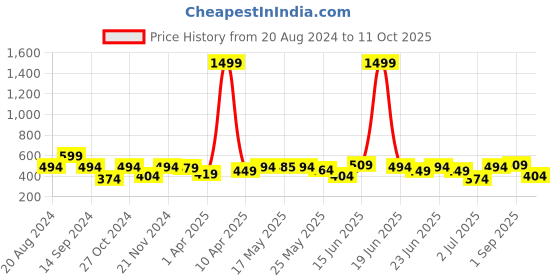 myntra.com Wear Your Opinion Polo Collar Short Sleeves Cotton T-shirt wear your opinion Price History Graph from 20 Aug 2024 to 11 Oct 2025