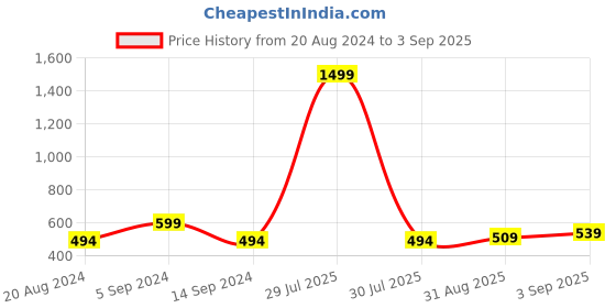 myntra.com Wear Your Opinion Polo Collar Short Sleeves Cotton T-shirt wear your opinion Price History Graph from 20 Aug 2024 to 3 Sep 2025