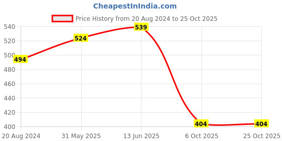 myntra.com Wear Your Opinion Polo Collar Short Sleeves Cotton T-shirt wear your opinion Price History Graph from 20 Aug 2024 to 25 Oct 2025
