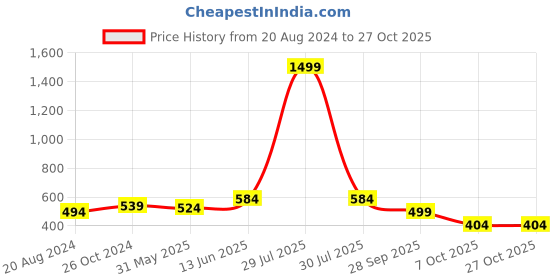 myntra.com Wear Your Opinion Polo Collar Short Sleeves Cotton T-shirt wear your opinion Price History Graph from 20 Aug 2024 to 27 Oct 2025