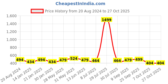 myntra.com Wear Your Opinion Polo Collar Short Sleeves Cotton T-shirt wear your opinion Price History Graph from 20 Aug 2024 to 27 Oct 2025