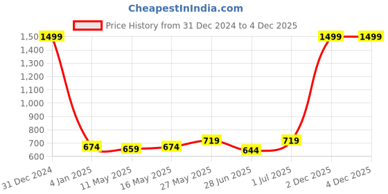 myntra.com Wear Your Opinion Typography Printed Cotton Oversized T-shirt wear your opinion Price History Graph from 31 Dec 2024 to 4 Dec 2025