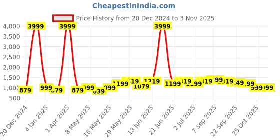 myntra.com Wear Your Opinion Women Hooded Pullover Sweatshirt wear your opinion Price History Graph from 20 Dec 2024 to 2 Nov 2025