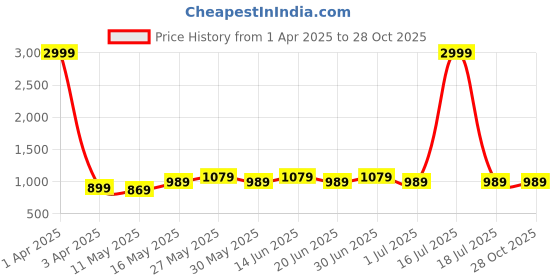 myntra.com Wear Your Opinion Women Hooded Sweatshirt wear your opinion Price History Graph from 1 Apr 2025 to 28 Oct 2025