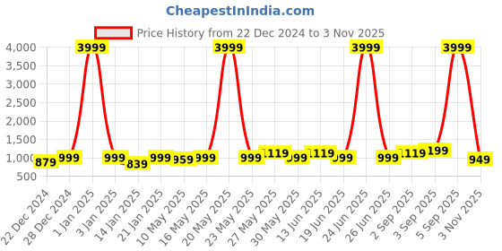 myntra.com Wear Your Opinion Women's Regular Zipper Hoodie Sweatshirt wear your opinion Price History Graph from 22 Dec 2024 to 3 Nov 2025