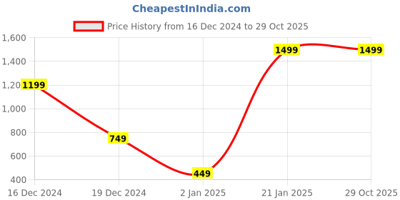 myntra.com bath & body works Wearable Doggie Clean-Up Bags PocketBac Holder - Grey bath & body works Price History Graph from 16 Dec 2024 to 28 Oct 2025