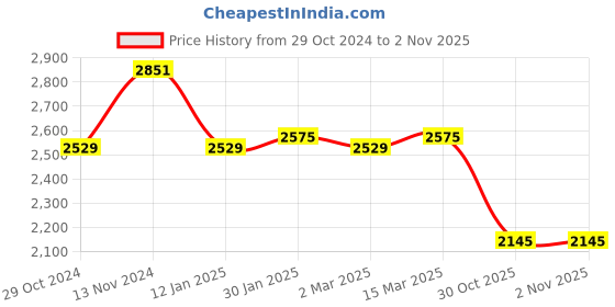 myntra.com WEARDUDS Courage Printed Hooded Cotton Oversized Sweatshirt wearduds Price History Graph from 29 Oct 2024 to 1 Nov 2025