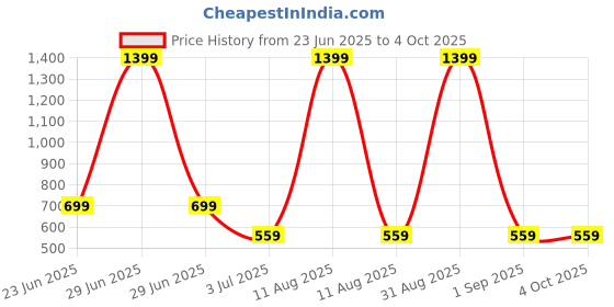 myntra.com WEARDUDS DRIBBLE Kids Graphic Printed Regular Fit Mid-Rise Pure Cotton Shorts wearduds Price History Graph from 23 Jun 2025 to 4 Oct 2025