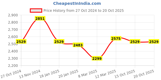 myntra.com WEARDUDS Geometric Printed Hooded Cotton Oversized Sweatshirt wearduds Price History Graph from 27 Oct 2024 to 20 Oct 2025