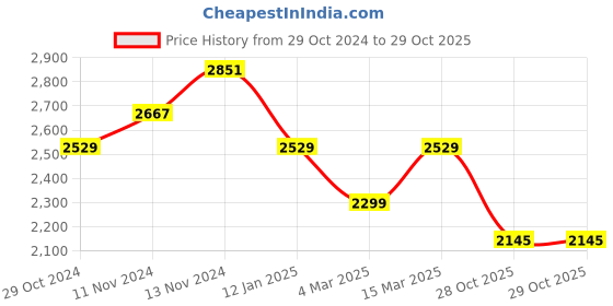 myntra.com WEARDUDS Graphic Printed Hooded Cotton Oversized Sweatshirt wearduds Price History Graph from 29 Oct 2024 to 28 Oct 2025
