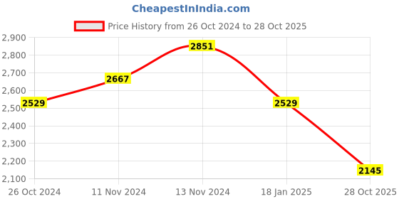 myntra.com WEARDUDS Graphic Printed Hooded Cotton Oversized Sweatshirt wearduds Price History Graph from 26 Oct 2024 to 28 Oct 2025