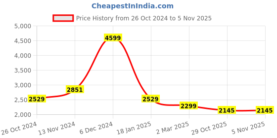 myntra.com WEARDUDS Graphic Printed Hooded Cotton Oversized Sweatshirt wearduds Price History Graph from 26 Oct 2024 to 5 Nov 2025