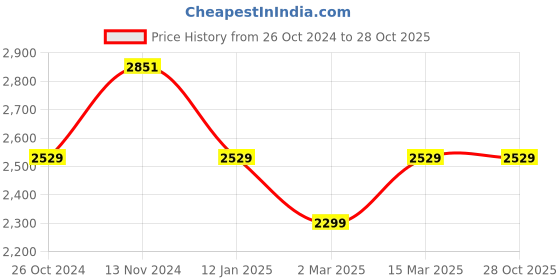myntra.com WEARDUDS Graphic Printed Hooded Cotton Oversized Sweatshirt wearduds Price History Graph from 26 Oct 2024 to 28 Oct 2025