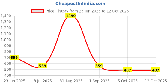 myntra.com WEARDUDS Graphic Printed Regular Fit Mid-Rise Shorts wearduds Price History Graph from 23 Jun 2025 to 11 Oct 2025