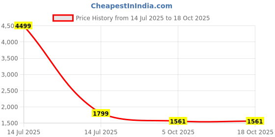 myntra.com WEARDUDS Kids Baladeer Printed Pure Cotton T-Shirt With Trouser wearduds Price History Graph from 14 Jul 2025 to 17 Oct 2025