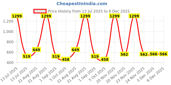 myntra.com WEARDUDS Kids Cotton Authentic Rider Printed Regular Fit T-shirt wearduds Price History Graph from 13 Jul 2025 to 5 Dec 2025