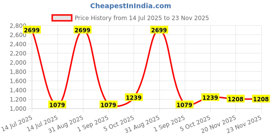 myntra.com WEARDUDS Kids Gohan Printed T-shirt With Shorts wearduds Price History Graph from 14 Jul 2025 to 23 Nov 2025