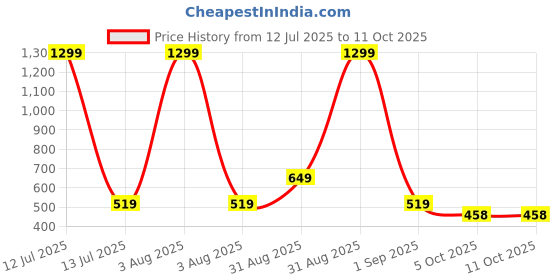 myntra.com WEARDUDS Kids Graphic Printed Applique T-shirt wearduds Price History Graph from 12 Jul 2025 to 4 Oct 2025