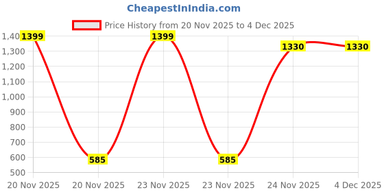 myntra.com WEARDUDS Kids Graphic Printed Oversized T-shirt wearduds Price History Graph from 20 Nov 2025 to 3 Dec 2025