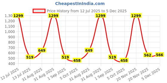 myntra.com WEARDUDS Kids Graphic Printed Raw Edge Cotton T-shirt wearduds Price History Graph from 12 Jul 2025 to 5 Dec 2025