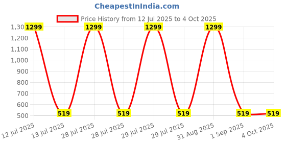 myntra.com WEARDUDS Kids Graphic Printed Raw Edge Pure Cotton T-shirt wearduds Price History Graph from 12 Jul 2025 to 4 Oct 2025