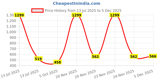 myntra.com WEARDUDS Kids Graphic Printed Regular Fit Round Neck Cotton T-shirt wearduds Price History Graph from 13 Jul 2025 to 5 Dec 2025