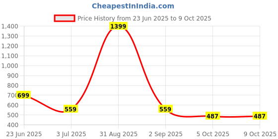 myntra.com WEARDUDS Kids Graphic Printed Regular Fit Shorts wearduds Price History Graph from 23 Jun 2025 to 4 Oct 2025