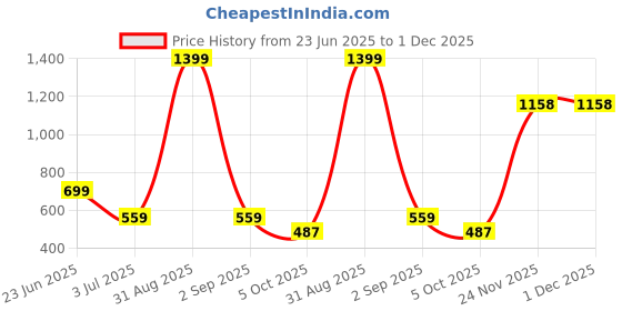 myntra.com WEARDUDS Kids Graphic Printed Regular Fit Shorts wearduds Price History Graph from 23 Jun 2025 to 30 Nov 2025