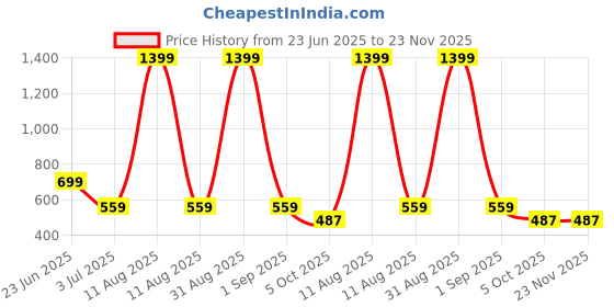 myntra.com WEARDUDS Kids Graphic Printed Regular Fit Shorts wearduds Price History Graph from 23 Jun 2025 to 23 Nov 2025