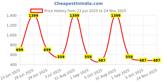myntra.com WEARDUDS Kids Graphic Printed Regular Shorts wearduds Price History Graph from 23 Jun 2025 to 23 Nov 2025