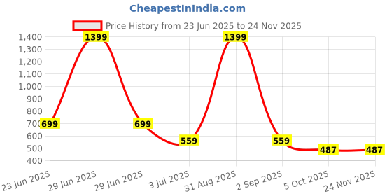 myntra.com WEARDUDS Kids Graphic Printed Shorts wearduds Price History Graph from 23 Jun 2025 to 23 Nov 2025
