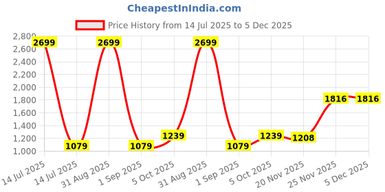 myntra.com WEARDUDS Kids Looney Tunes Printed T-shirt With Shorts wearduds Price History Graph from 14 Jul 2025 to 5 Dec 2025