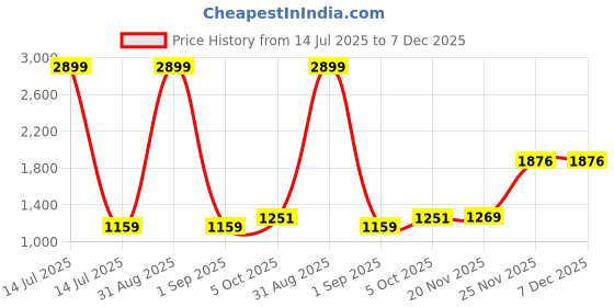 myntra.com WEARDUDS Kids Outlook Half Striped Pure Cotton T-Shirt With Shorts wearduds Price History Graph from 14 Jul 2025 to 7 Dec 2025
