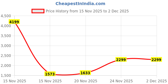myntra.com WEARDUDS Kids Printed Pure Cotton T-Shirt With Trouser wearduds Price History Graph from 15 Nov 2025 to 1 Dec 2025