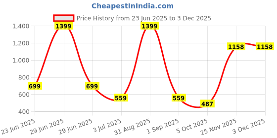 myntra.com WEARDUDS Kids Printed Regular Fit Shorts wearduds Price History Graph from 23 Jun 2025 to 1 Dec 2025