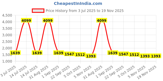 myntra.com WEARDUDS Kids Printed Shirt With Trousers wearduds Price History Graph from 3 Jul 2025 to 18 Nov 2025