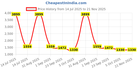myntra.com WEARDUDS Kids Printed T-shirt With Joggers wearduds Price History Graph from 14 Jul 2025 to 20 Nov 2025