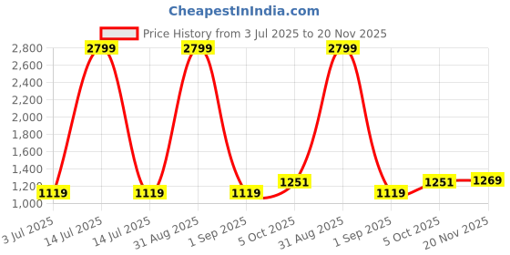 myntra.com WEARDUDS Kids Printed T-shirt With Shorts wearduds Price History Graph from 3 Jul 2025 to 20 Nov 2025