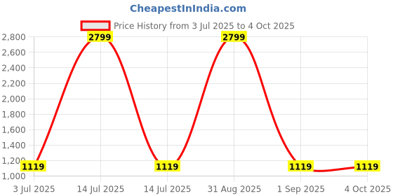 myntra.com WEARDUDS Kids Printed T-shirt With Shorts wearduds Price History Graph from 3 Jul 2025 to 4 Oct 2025