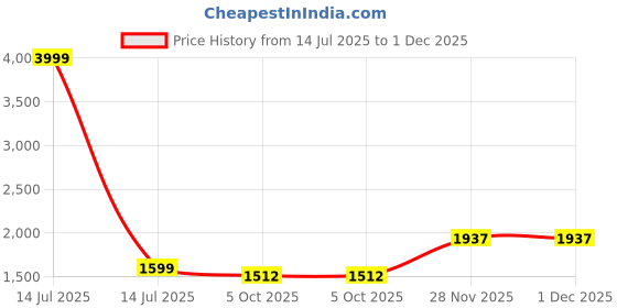 myntra.com WEARDUDS Kids Printed T-shirt With Shorts wearduds Price History Graph from 14 Jul 2025 to 30 Nov 2025