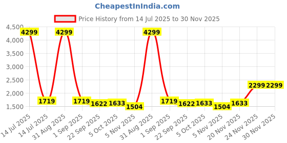 myntra.com WEARDUDS Kids Printed T-shirt With Trousers wearduds Price History Graph from 14 Jul 2025 to 30 Nov 2025