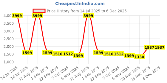 myntra.com WEARDUDS Kids Striped T-shirt With Shorts wearduds Price History Graph from 14 Jul 2025 to 6 Dec 2025