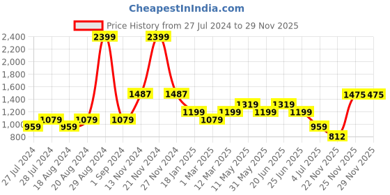 myntra.com WEARDUDS Me Take Off Printed Relaxed Fit Pure Cotton Shorts wearduds Price History Graph from 27 Jul 2024 to 29 Nov 2025