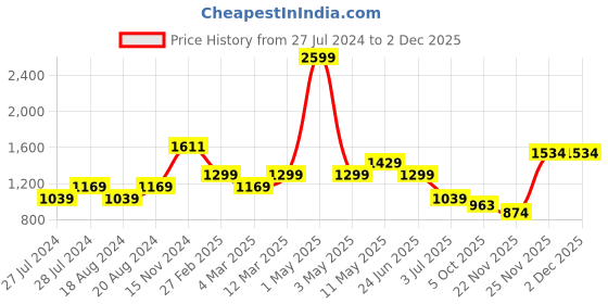 myntra.com WEARDUDS Men Boomer Relaxed Fit Shorts wearduds Price History Graph from 27 Jul 2024 to 1 Dec 2025
