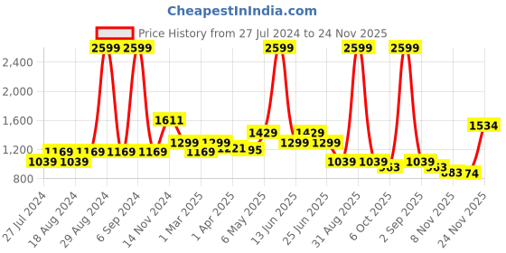 myntra.com WEARDUDS Men Chicago Printed Pure Cotton Shorts wearduds Price History Graph from 27 Jul 2024 to 24 Nov 2025