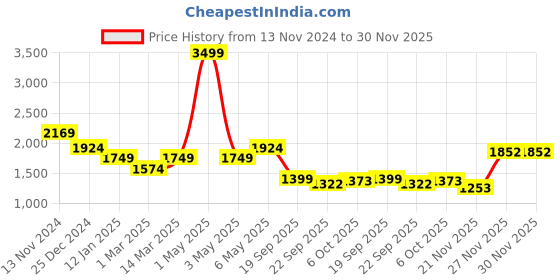 myntra.com WEARDUDS Men Color-Blocked Relaxed-Fit Joggers wearduds Price History Graph from 13 Nov 2024 to 30 Nov 2025