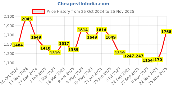 myntra.com WEARDUDS Men Colorblocked Relaxed-Fit Track Pants wearduds Price History Graph from 25 Oct 2024 to 25 Nov 2025