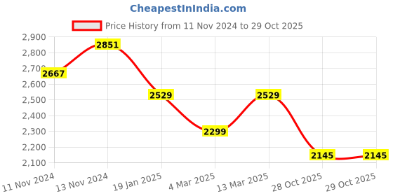 myntra.com WEARDUDS Men Colourblocked Hood Pullover Sweatshirt wearduds Price History Graph from 11 Nov 2024 to 29 Oct 2025